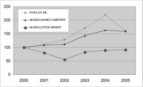 (PERFORMANCE GRAPH)